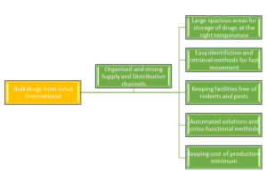 wholesale pharma exporters in India